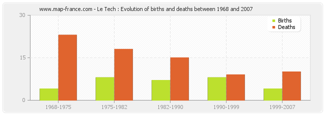 Le Tech : Evolution of births and deaths between 1968 and 2007